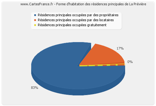 Forme d'habitation des résidences principales de La Prévière